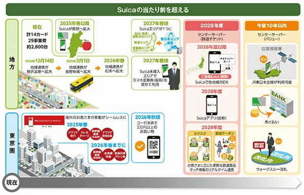 JR東日本、今後10年間で「Suica」の機能をアップデート　2026年秋に「コード決済」を追加