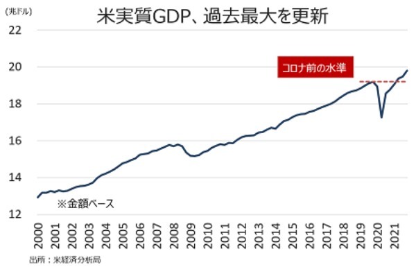 米10～12月期実質GDP成長率・速報値、在庫投資と個人消費を支えに急回復