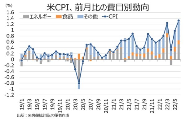 米6月CPIを受け7月は100bp利上げか、23年利下げ転換は3月？