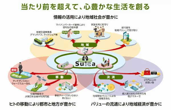 JR東日本、今後10年間で「Suica」の機能をアップデート　2026年秋に「コード決済」を追加