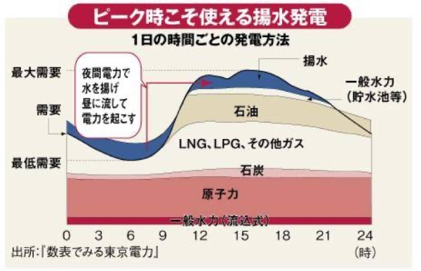 揚水発電物語：夜に貯めて、昼間発電するは古いかも