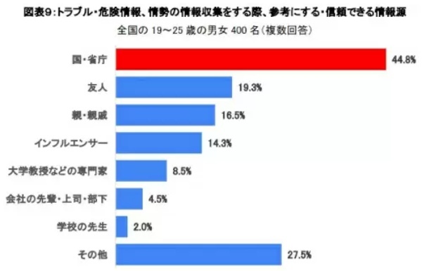 Z世代が行きたい海外旅行先 男性は「ハワイ」 女性は「韓国」