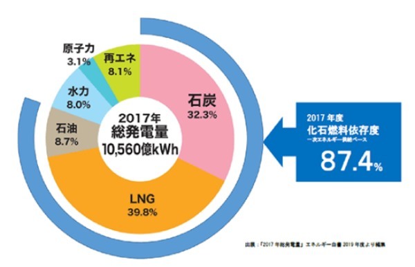 電力危険水域でも原発再稼働に反対しているのは誰か