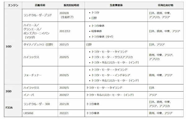 【不正行為】ランクル、ハイエースなどのディーゼルエンジンに不正行為。出荷停止【豊田自動織機】