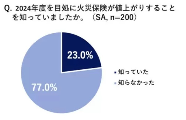 2021年と比較して23年の月額支出は「平均2万2820円」増えた