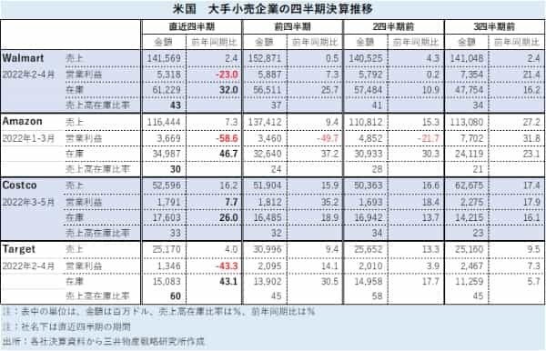 インフレ時代の命運を分ける？ 米大手小売がこぞって「在庫」を増やしている背景とは