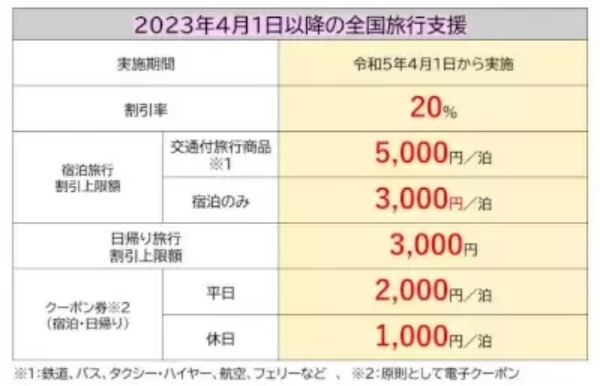 【今週のニュースまとめ】全国旅行支援の「延長」が注目を集める、イオンモールの「ジ アウトレット湘南平塚」も