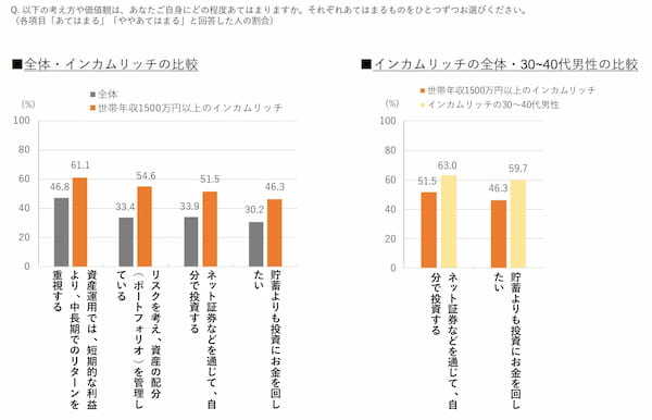 博報堂、世帯年収1500万円以上の「インカムリッチ」の調査レポートを発表