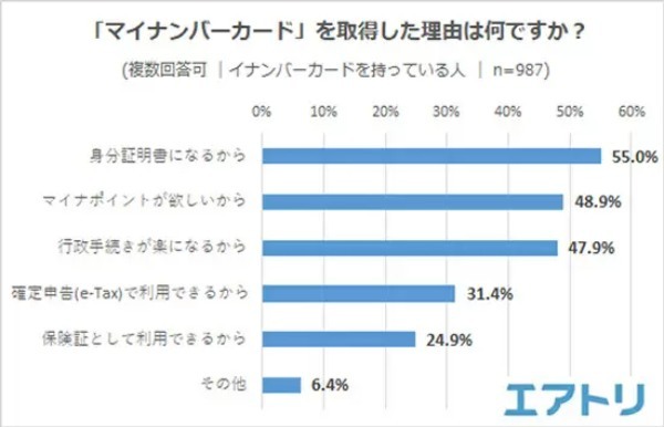 マイナンバーカードの取得理由、1位は「身分証明書になるから」