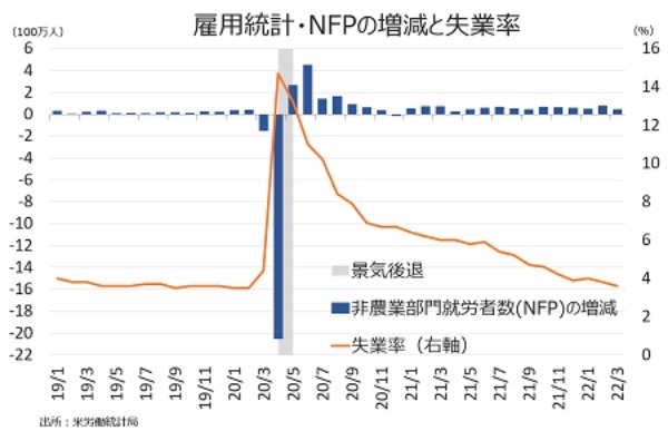 米3月雇用統計：NFPは堅調で平均時給は加速、Fedに大幅利上げを促す