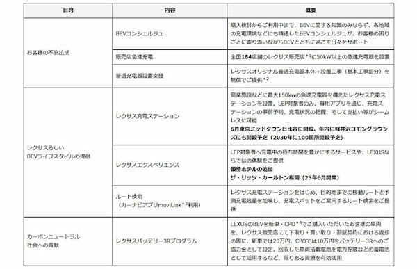 レクサスEVオーナー向け急速充電ステーションとサービスの提供を開始【説明動画60秒】