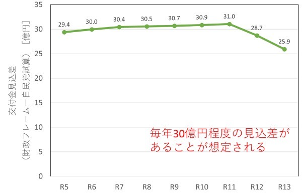 中野区のずさんな財政計画（前編）