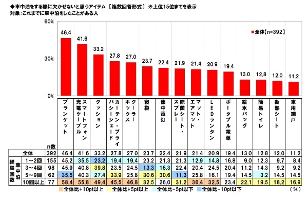 使う費用は？愛犬は連れてく？車中泊は？「秋レジャーと車中泊に関する調査2023」ホンダアクセス調べ