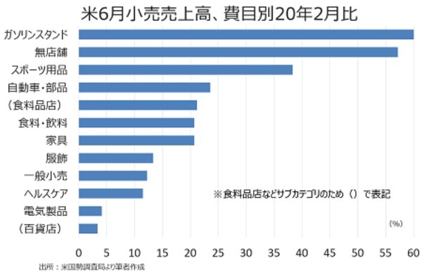 米6月小売売上高は1.0％増も、実質ベースは2ヵ月連続でマイナス