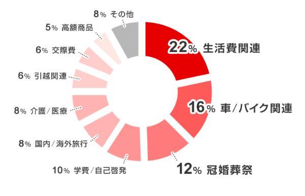 28.5万円を借りるには？