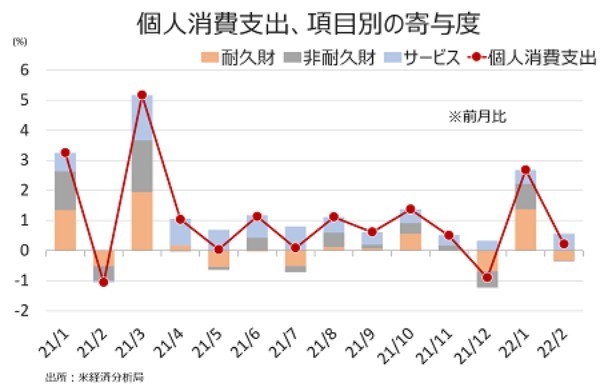 米2月個人消費支出は予想以下、約40年ぶりのインフレを受け