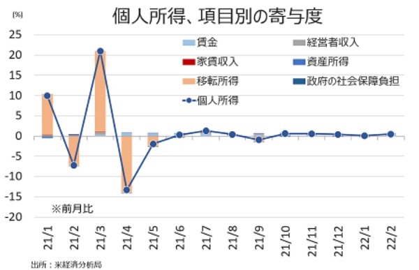 米2月個人消費支出は予想以下、約40年ぶりのインフレを受け