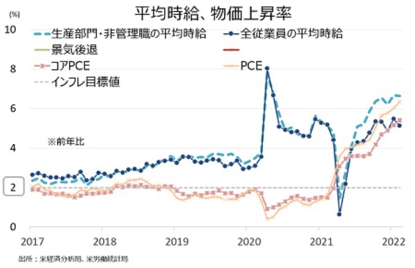 米2月個人消費支出は予想以下、約40年ぶりのインフレを受け