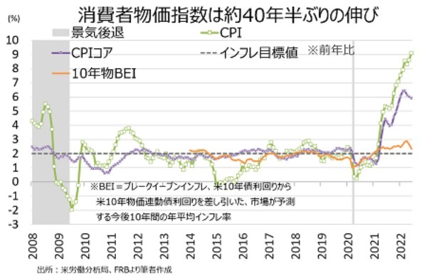 米6月CPIを受け7月は100bp利上げか、23年利下げ転換は3月？