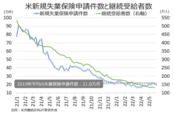 米5月ADP全国雇用者数は予想以下、4業種で人員削減予定数が急増