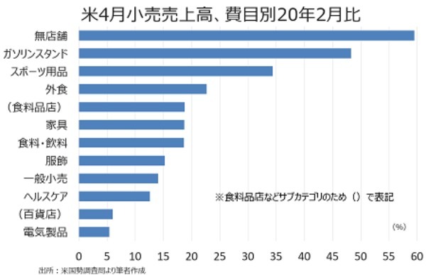 米4月小売売上高は利上げ後も順調、実質含め4ヵ月連続で増加