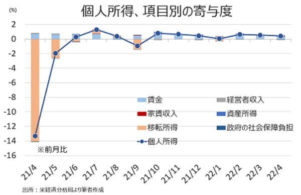 米4月個人消費は堅調も貯蓄率は一段と低下、インフレは鈍化