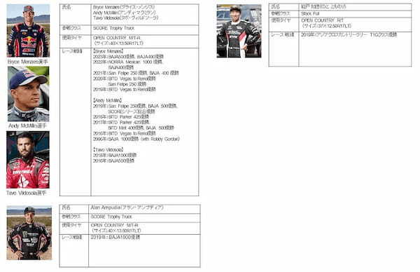 トーヨー　バハ1000レースに参戦する選手・チームをサポート