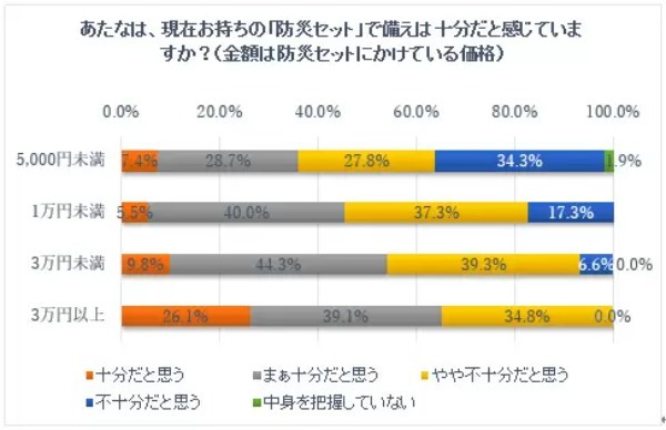 94%が災害に十分な備えができていない!? 20歳以上を対象とした「防災に対する意識」調査
