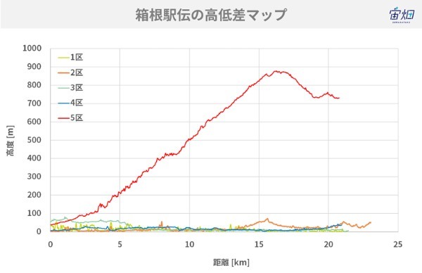 箱根駅伝強豪校の通学路は坂道が多い?都市伝説を衛星データで検証してみた