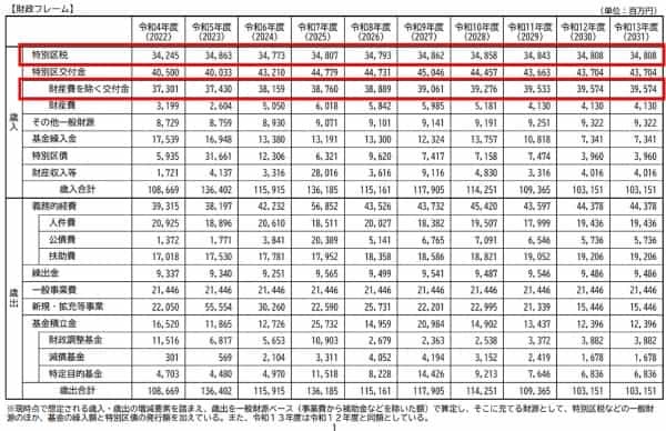 中野区のずさんな財政計画（前編）