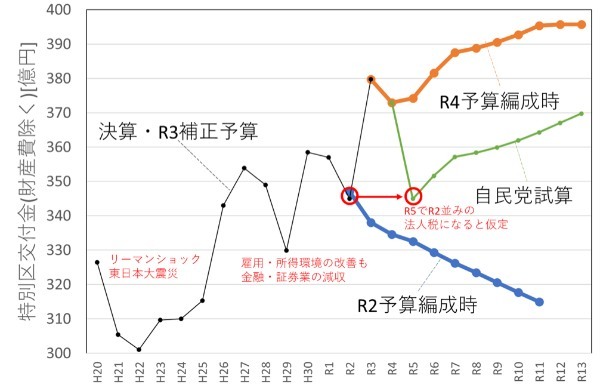 中野区のずさんな財政計画（前編）