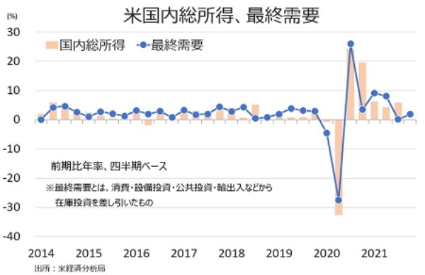 米10～12月期実質GDP成長率・速報値、在庫投資と個人消費を支えに急回復