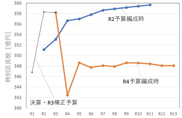 中野区のずさんな財政計画（前編）