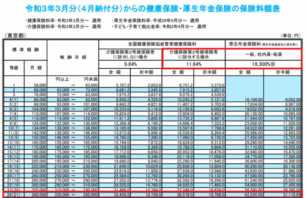 社会保険料は消費税の5倍って本当？（アーカイブ記事）