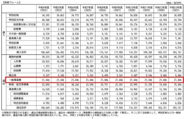 中野区のずさんな財政計画（後編）