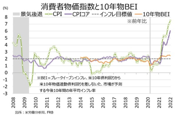 米1月CPIは1982年以来の高い伸び、6回以上の利上げ確率は8割超え