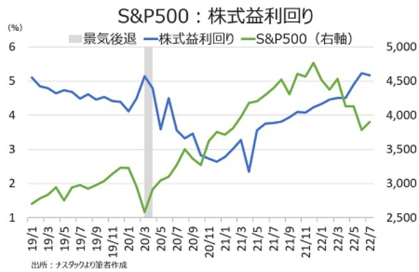 バロンズ誌：Fedの利上げ中止と景気後退回避で、米株高へ道筋