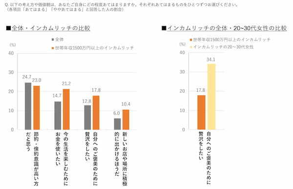 博報堂、世帯年収1500万円以上の「インカムリッチ」の調査レポートを発表