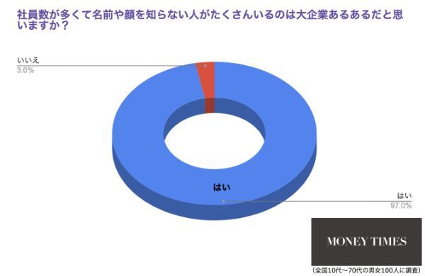 共感率、驚愕の97%！…大企業ならではのあの「あるある」とは？