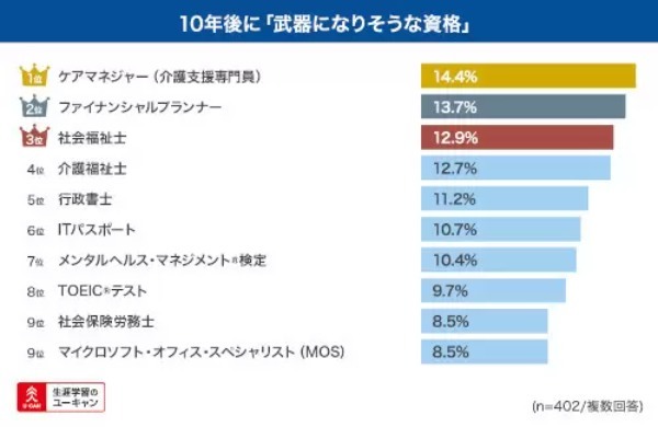 2023年武器になる資格1位・2位はファイナンシャルプランナー（FP）と行政書士、10年後は？