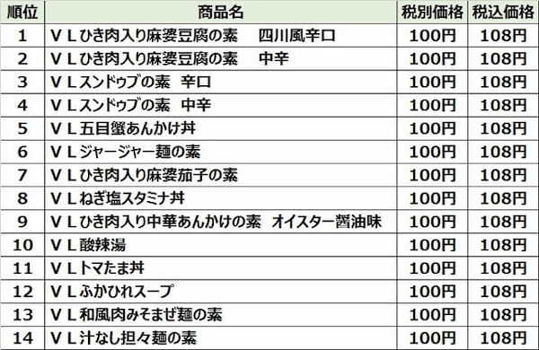 寒い日も怖くない！レトルトスープが主役のあったか「スープごはん」と、永谷園と共同開発したオリジナルレトルト食品2021年販売数ランキング発表！