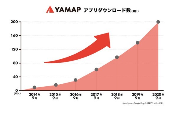 ヤマップ流！　ユーザーの心をつかむデータを使った新機能リリースのコツ