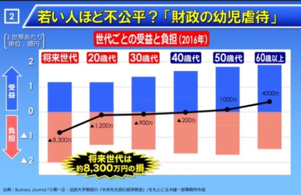 日本の税金は不公平なの？