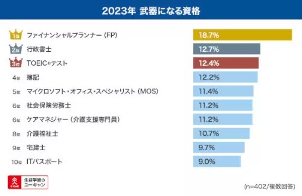 2023年武器になる資格1位・2位はファイナンシャルプランナー（FP）と行政書士、10年後は？
