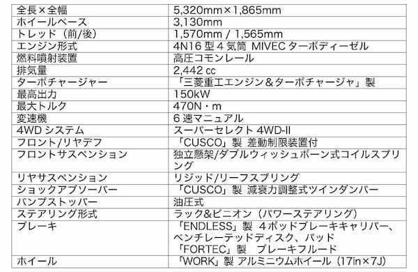 三菱　新型トライトンでアジアクロスカントリー連覇を目指す