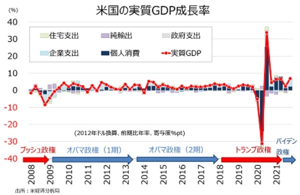 米10～12月期実質GDP成長率・速報値、在庫投資と個人消費を支えに急回復