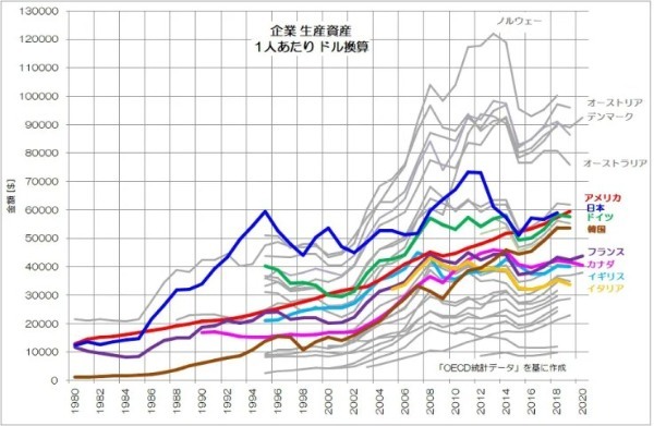 日本は過去の資産で生きる国！？