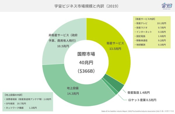 宇宙ビジネスとは~業界マップ、ビジネスモデル、注目企業、市場規模~