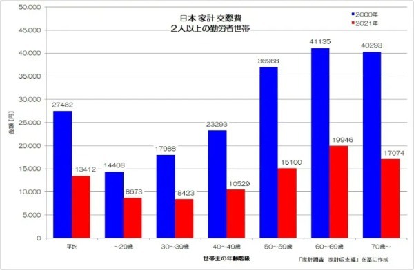 なぜ家計は消費を減らすのか？