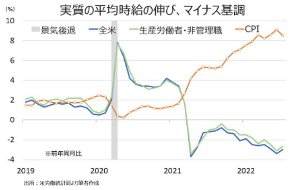 米7月CPIを始め物価は鈍化、9月FOMCは50bp利上げ観測が優勢に